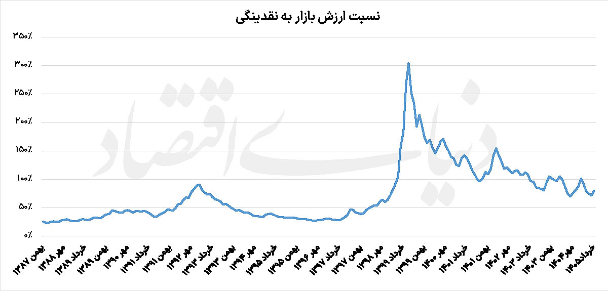 گوشه‌نشینی بورس در سیل  نقدینگی