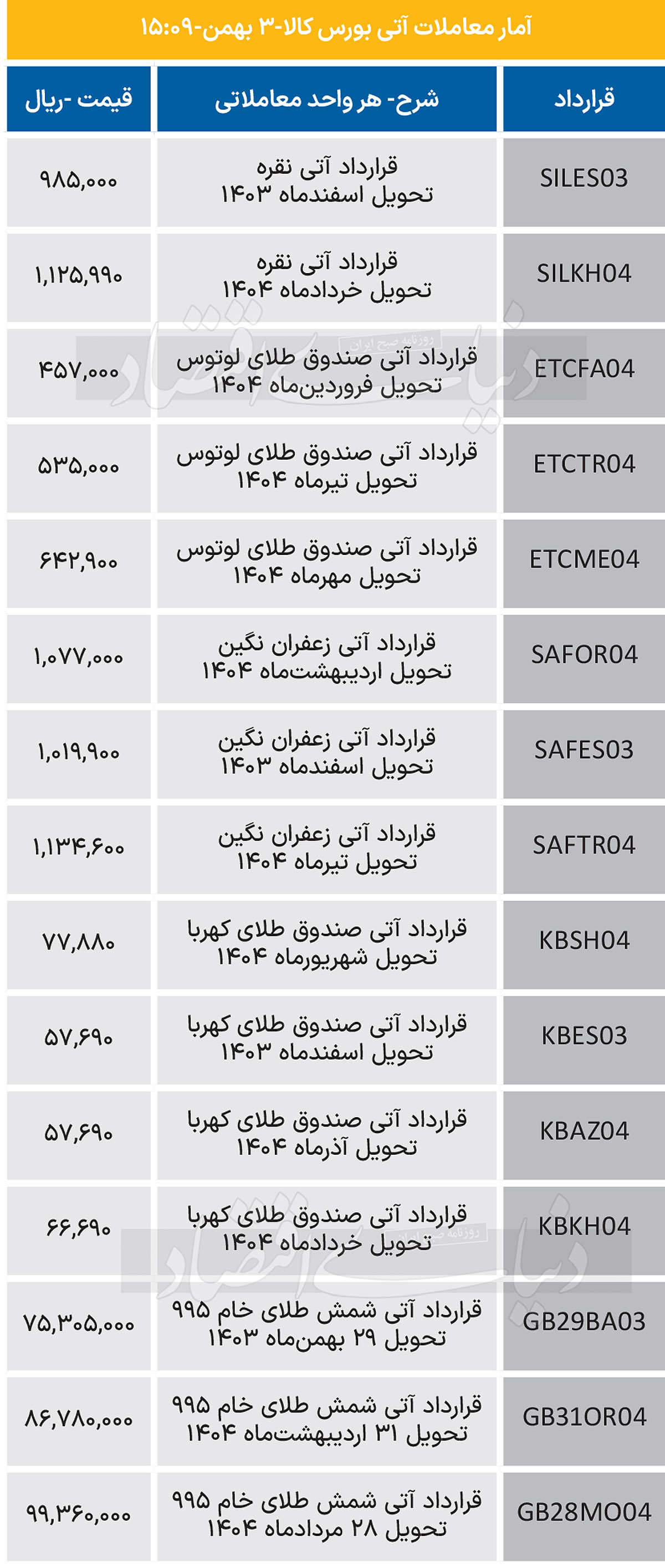 بازار آتی - 1403/11/04