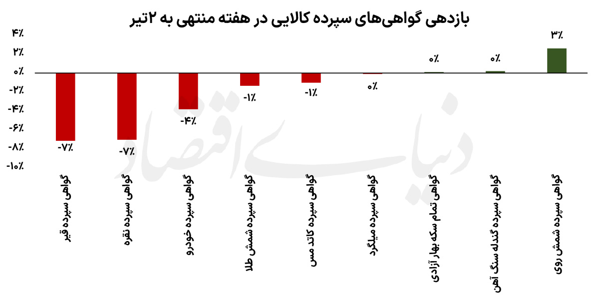 عقب‌نشینی طلا و مس در بورس کالا؛ شمش روی برخلاف جریان بازار درخشید