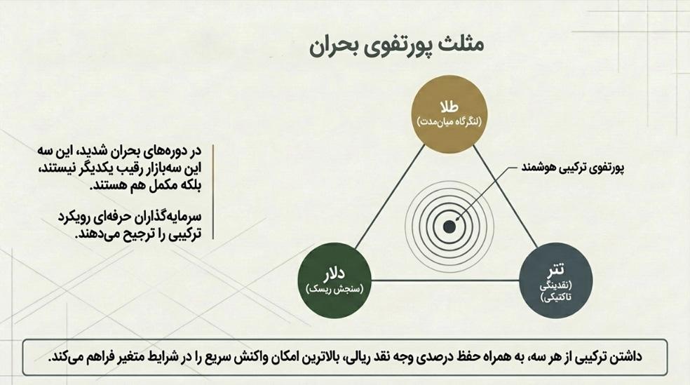 طلا، دلار یا تتر؟ در دوران بحران بهترین انتخاب برای سرمایه گذاری کدام است؟ - تصویر 3