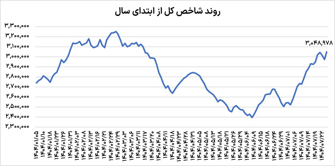 رالی 2درصدی به سبک بورسی