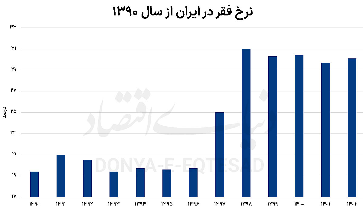نقشه خروج از فقر مطلق 2
