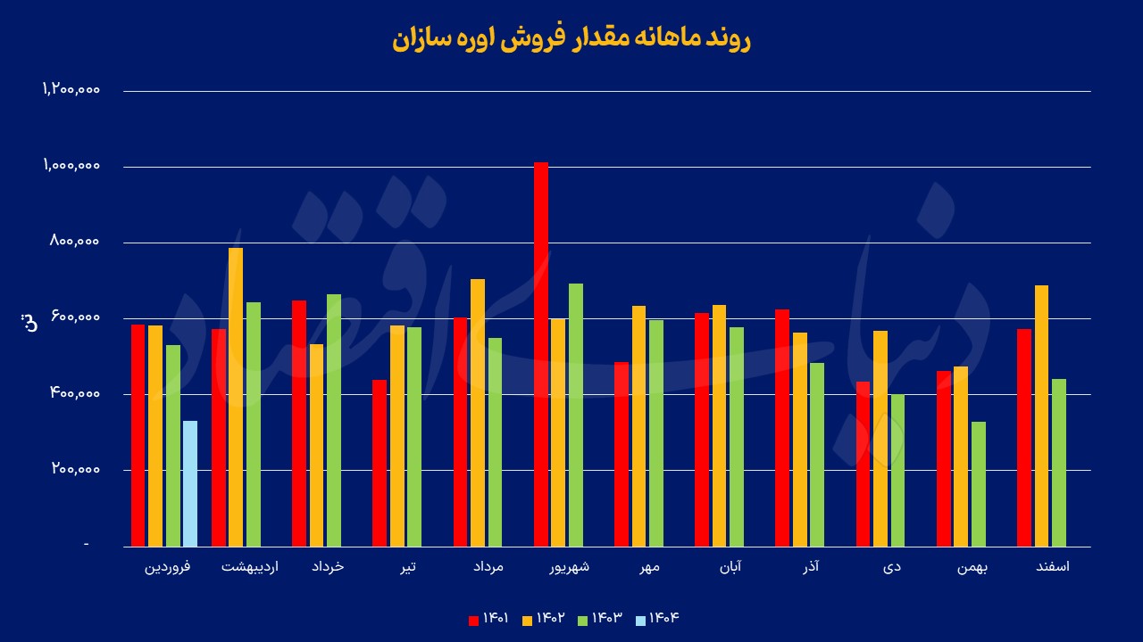 فروش ماهانه اوره 