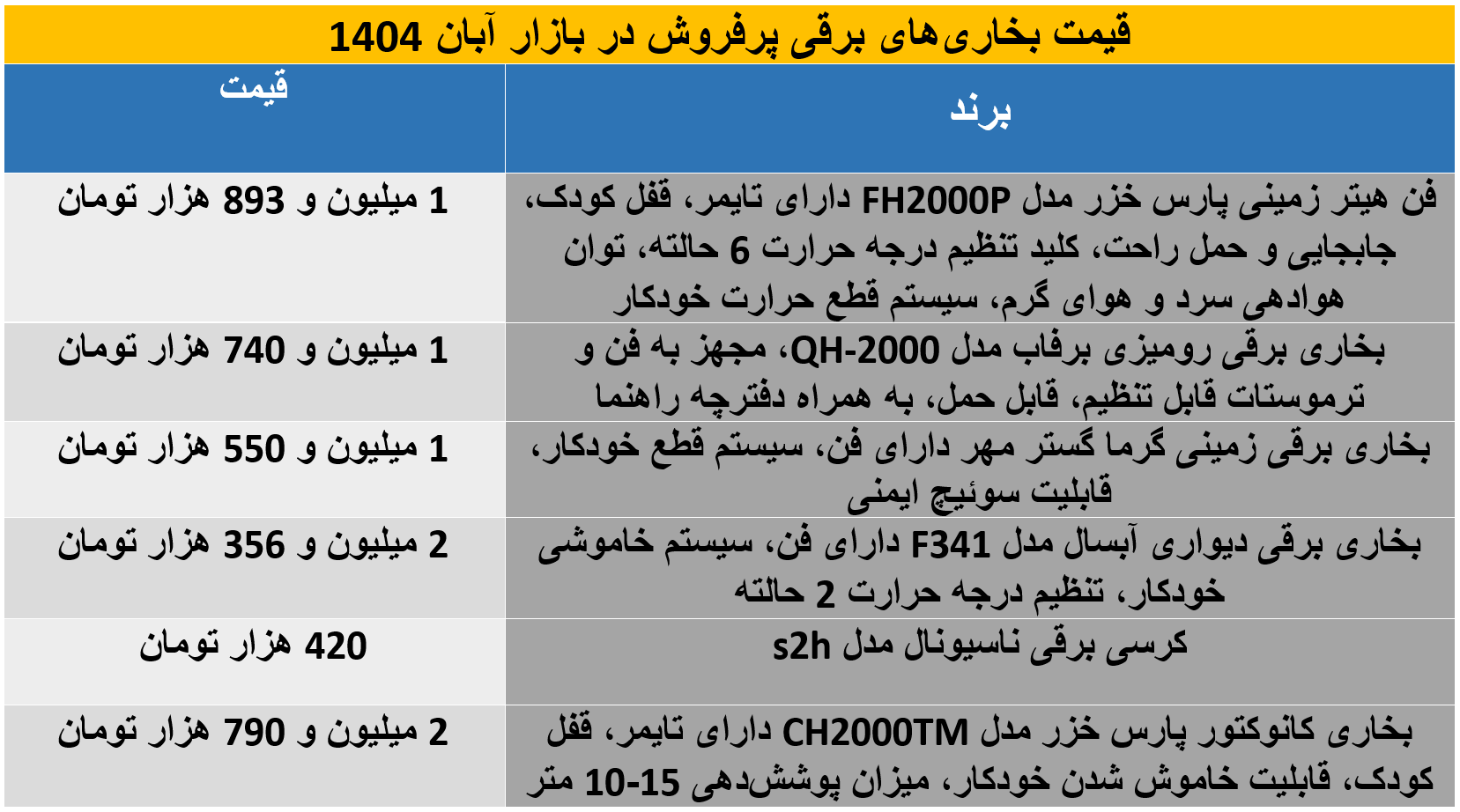 بهترین بخاری‌های برقی برای زمستان 1404 با قیمت روز بازار را بشناسید