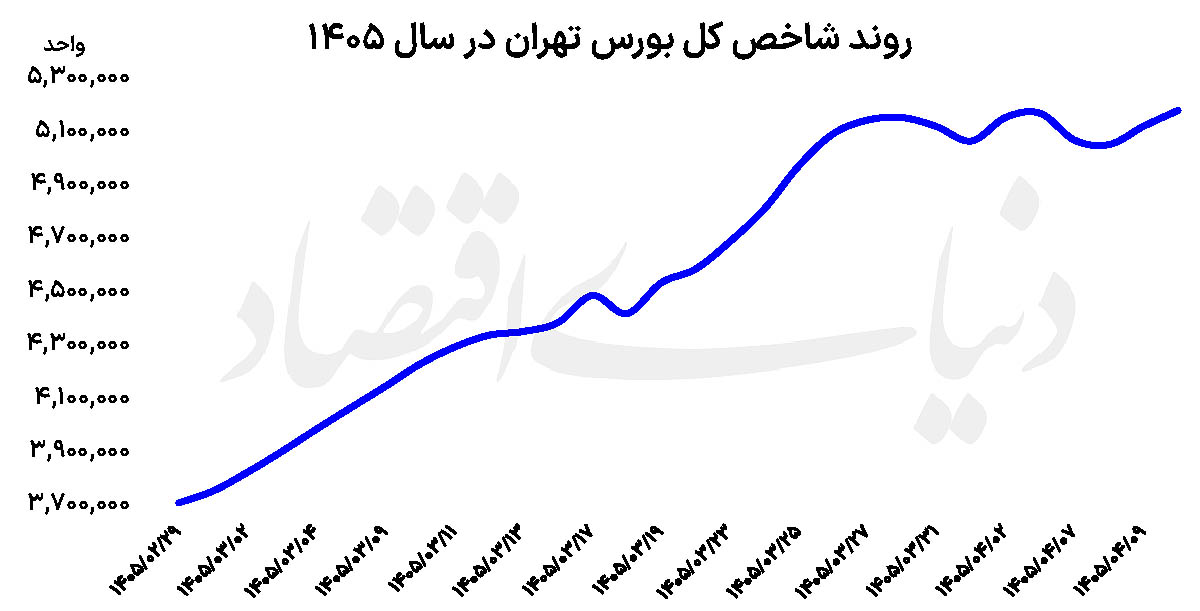 استمرار صعود  بورس