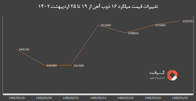 در این تصویر، تغییرات قیمت میلگرد 16 ذوب آهن اصفهان را مشاهده می کنید.