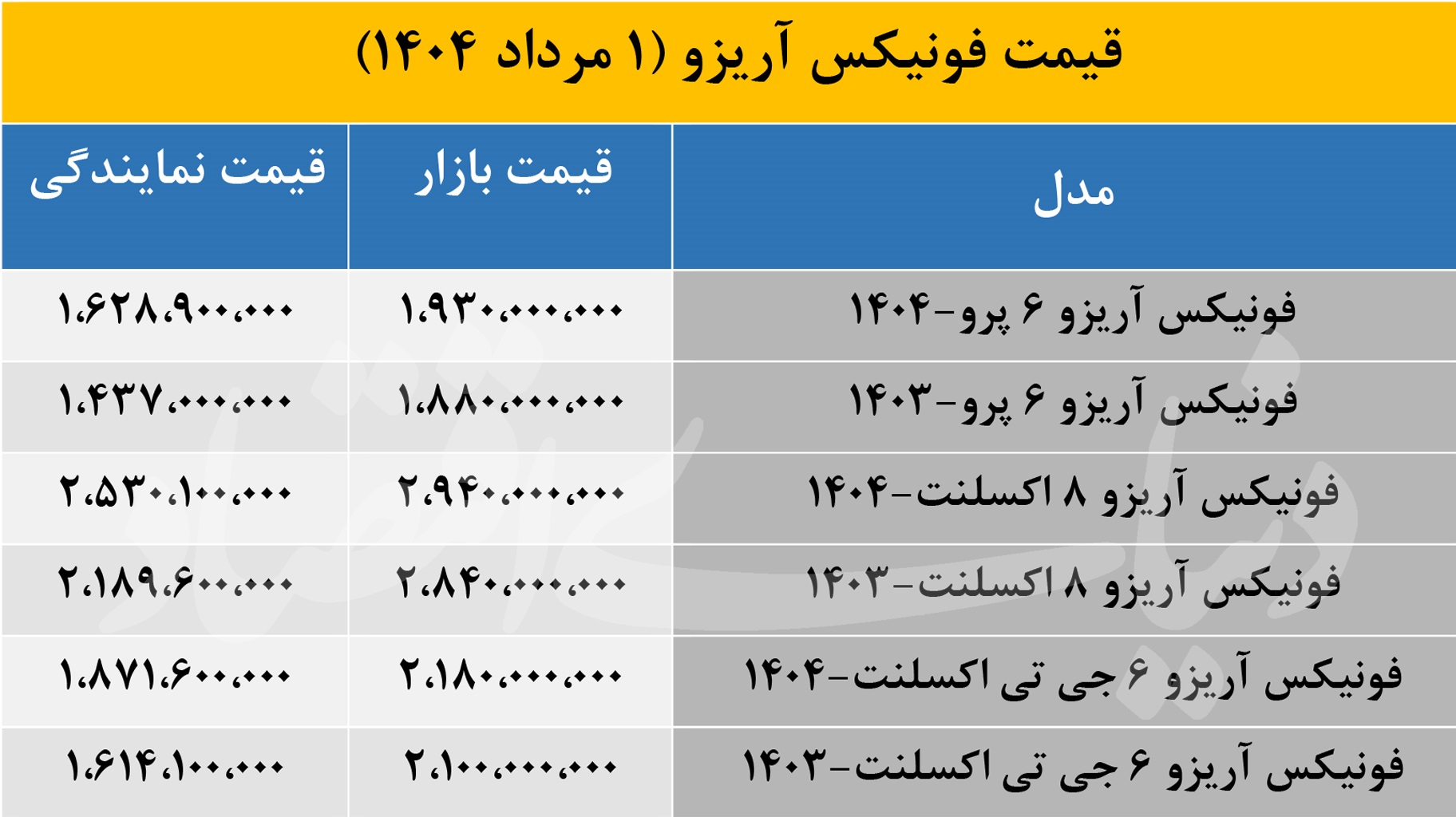 قیمت جدید انواع مدل های «فونیکس آریزو» در بازار و نمایندگی اعلام شد
