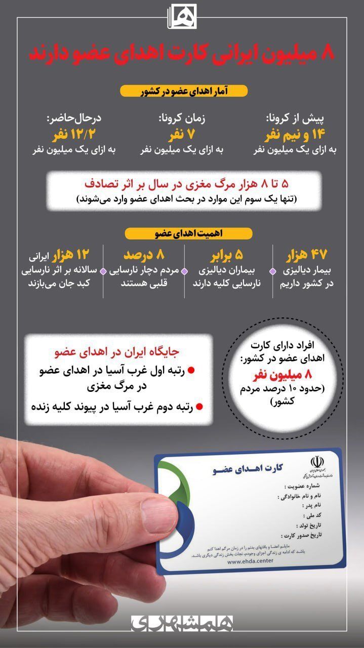  تعداد ایرانی‌هایی که کارت اهدای عضو دارند | مرگ مغزی در چه صورتی تایید می‌شود؟