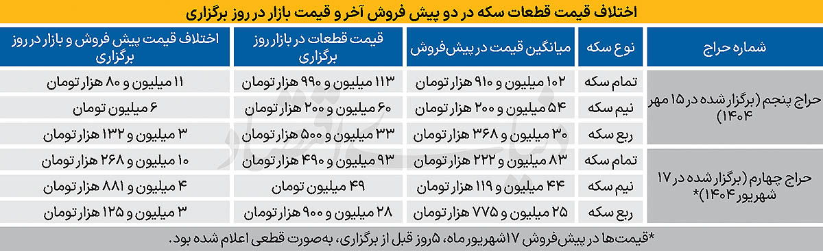 طلای 4 هزار دلاری 2