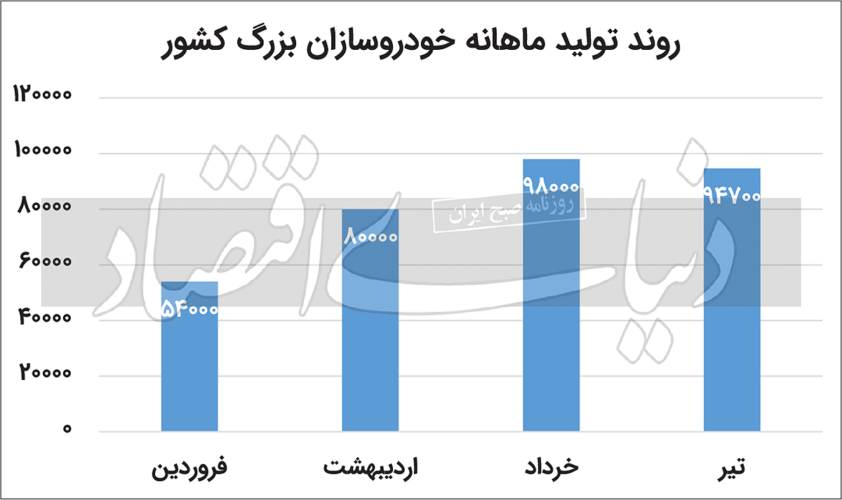 افت تولید خودرو در قله پیش فروش 2