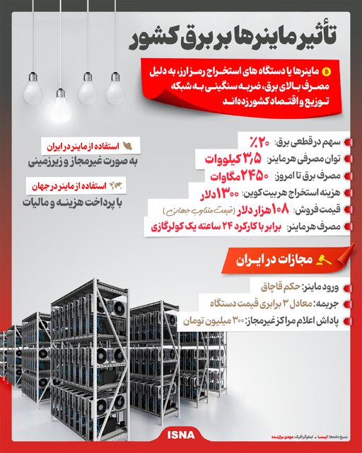 مصرف برق ماینر‌ها چقدر است؟/ ماینر غیرمجاز را گزارش دهید و پاداش میلیونی بگیرید + اینفوگرافیک 2