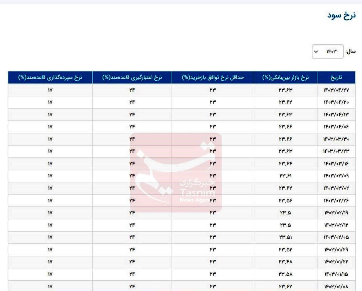 نرخ سود بانکی|سود بانکی , بانک مرکزی جمهوری اسلامی ایران , بورس اوراق بهادار تهران , 