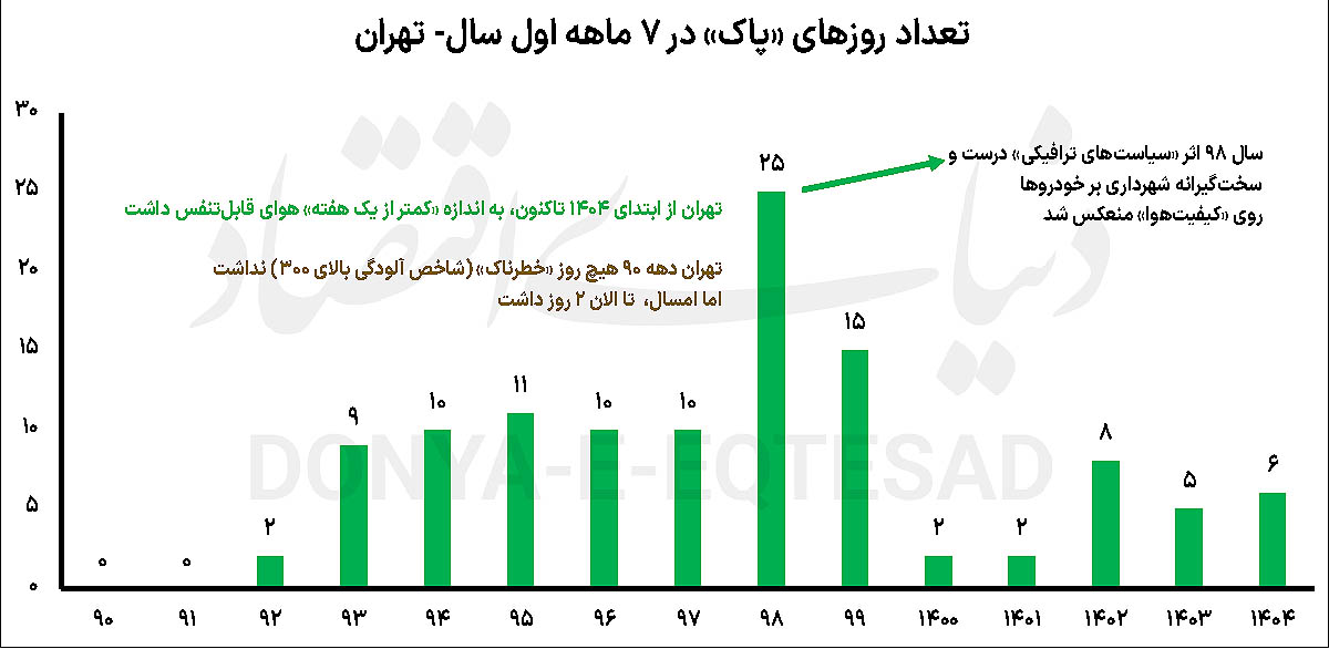 شبیهسازی هوای تهران 1430 2