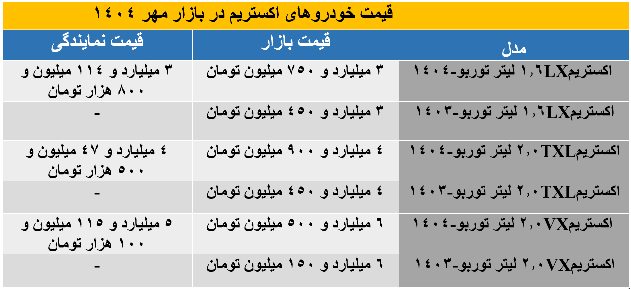 قیمت خودرو اکستریم در بازار چقدر ارزان شد؟ جدیدترین قیمت مدل‌های LX، TXL و VX این خودرو در بازار