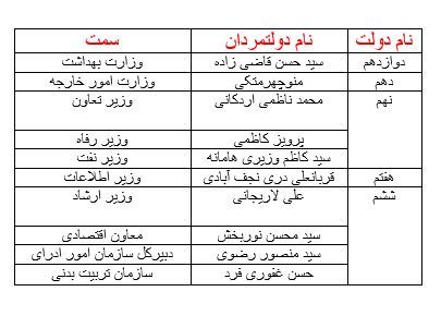 رمزگشایی از «همه اخراجی‌های» کابینه رئیسی»+ جدول 4