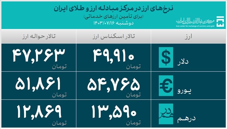 میزان تامین ارز واردات به 35.5 میلیارد دلار رسید / اعلام تاریخ حراج‌های آتی سکه طلا 3