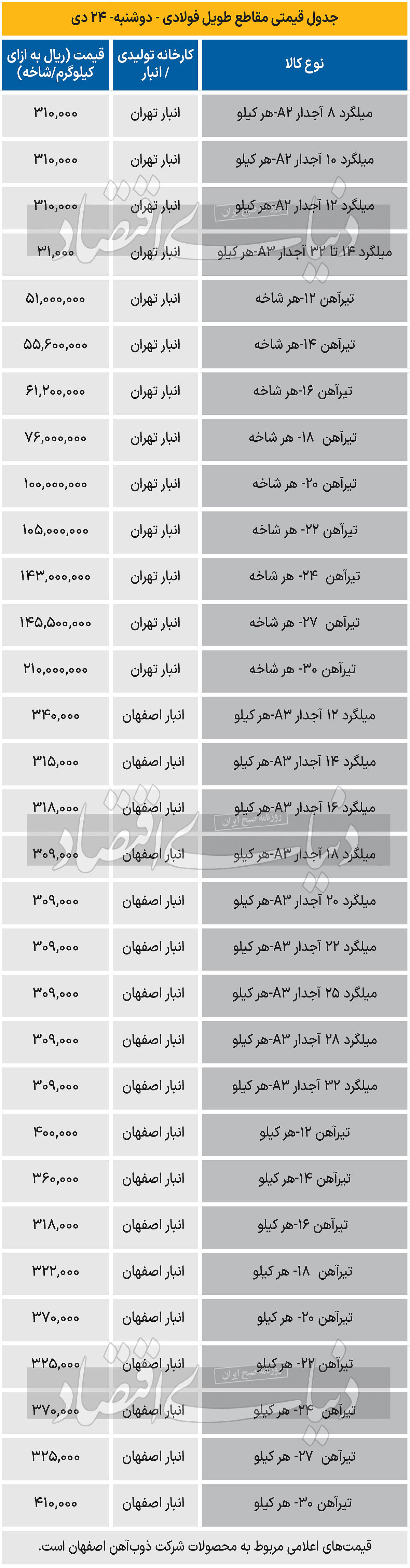 بازار فولاد - 1403/10/26