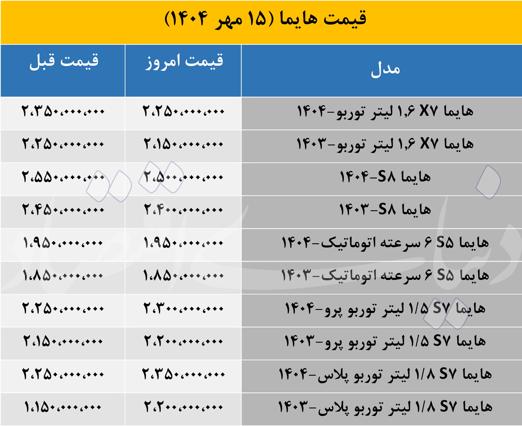 نوسان شدید قیمت خودروهای هایما در میانه مهر ماه؛ مدل های پرطرفدار ارزان تر شدند 2