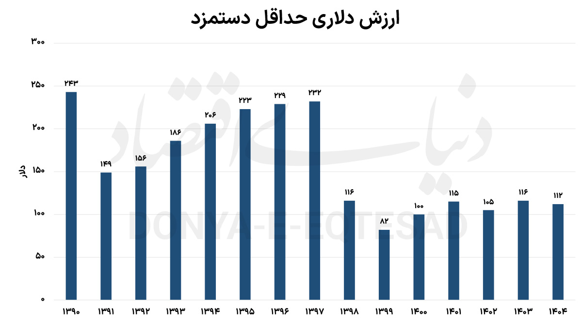 عیار دلاری دستمزد 2