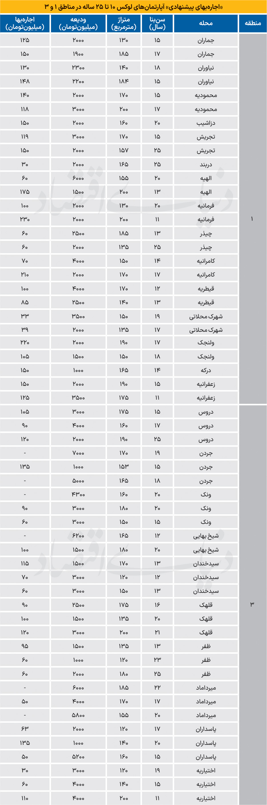 نبض اجاره در شمال تهران