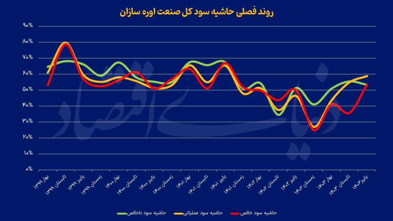 فصلی حاشیه سود اوره