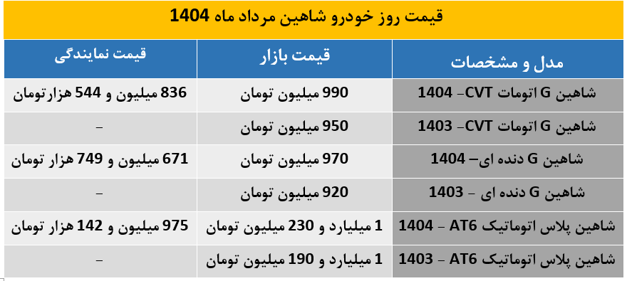 شاهین پلاس 1404 مرز 1.2 میلیارد تومان را رد کرد / جدیدترین قیمت شاهین دنده‌ای و اتوماتیک در بازار مرداد 1404