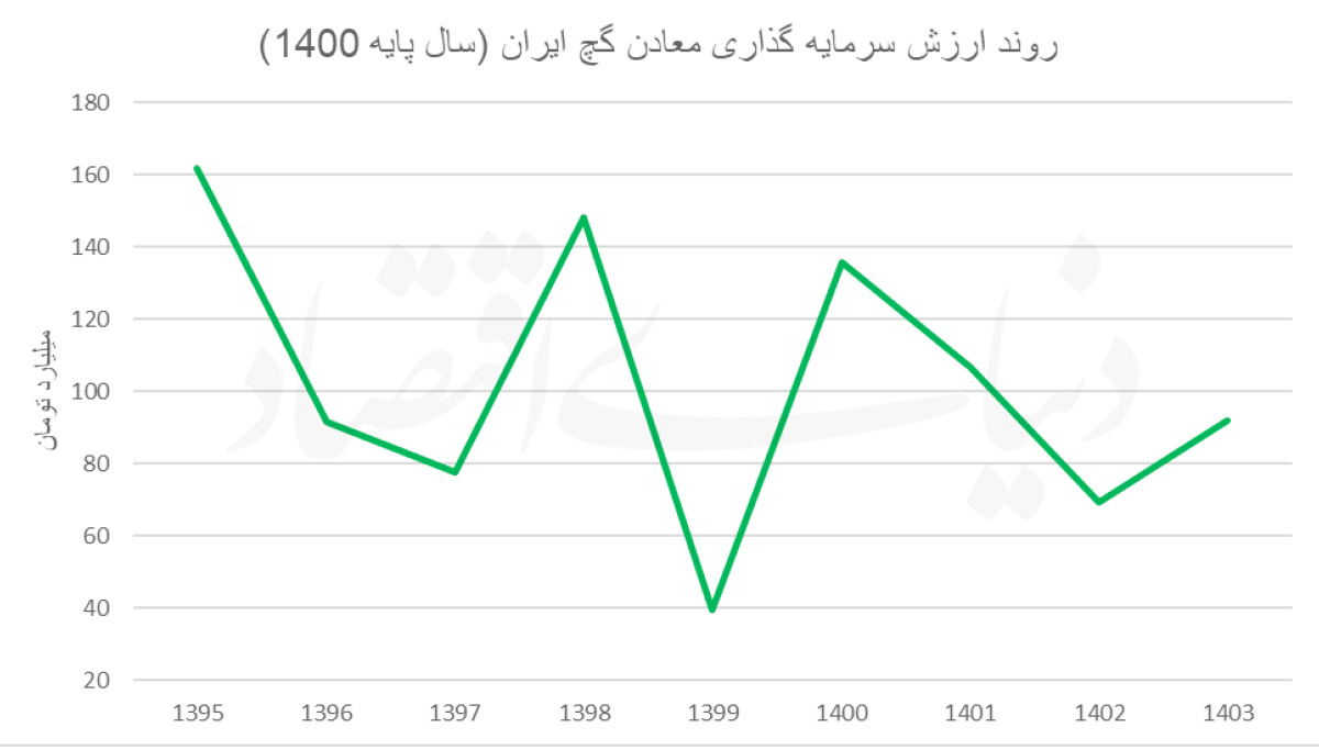 ناپایداری سرمایه‌گذاری در معادن گچ