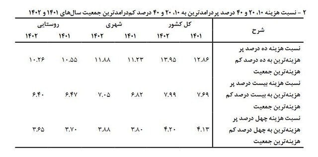 افزایش چشمگیر ضریب جینی / 47.5 درصد از توزیع درآمدها در انحصار دو دهک بالا + جدول 4