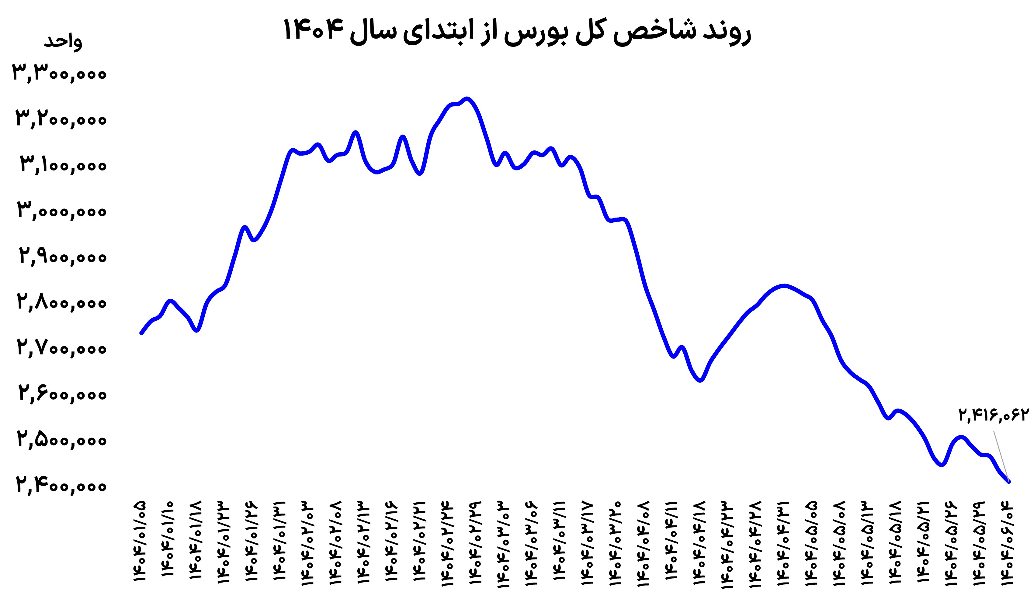 عقب نشینی معنادار بورس 2
