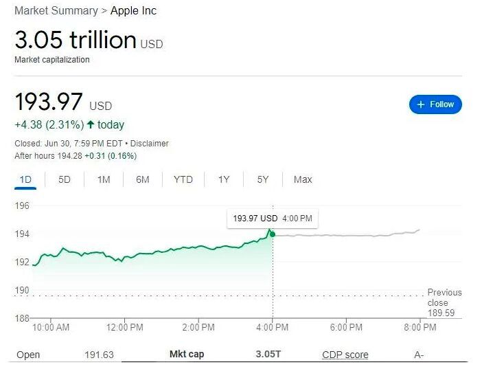 رکوردشکنی رویایی اپل/ عبور از مرز ۳ هزار میلیارد دلار!