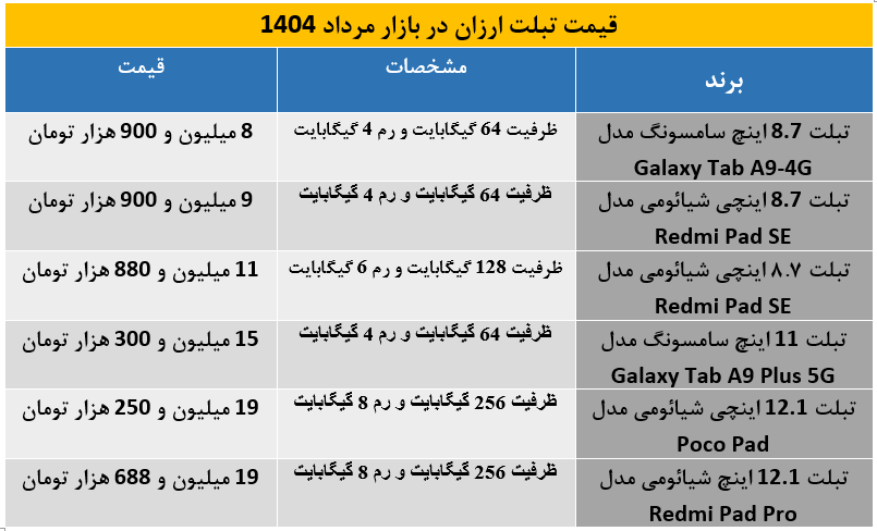 پرفروش‌ترین تبلت‌های زیر 20 میلیون در مردادماه کدام‌اند؟