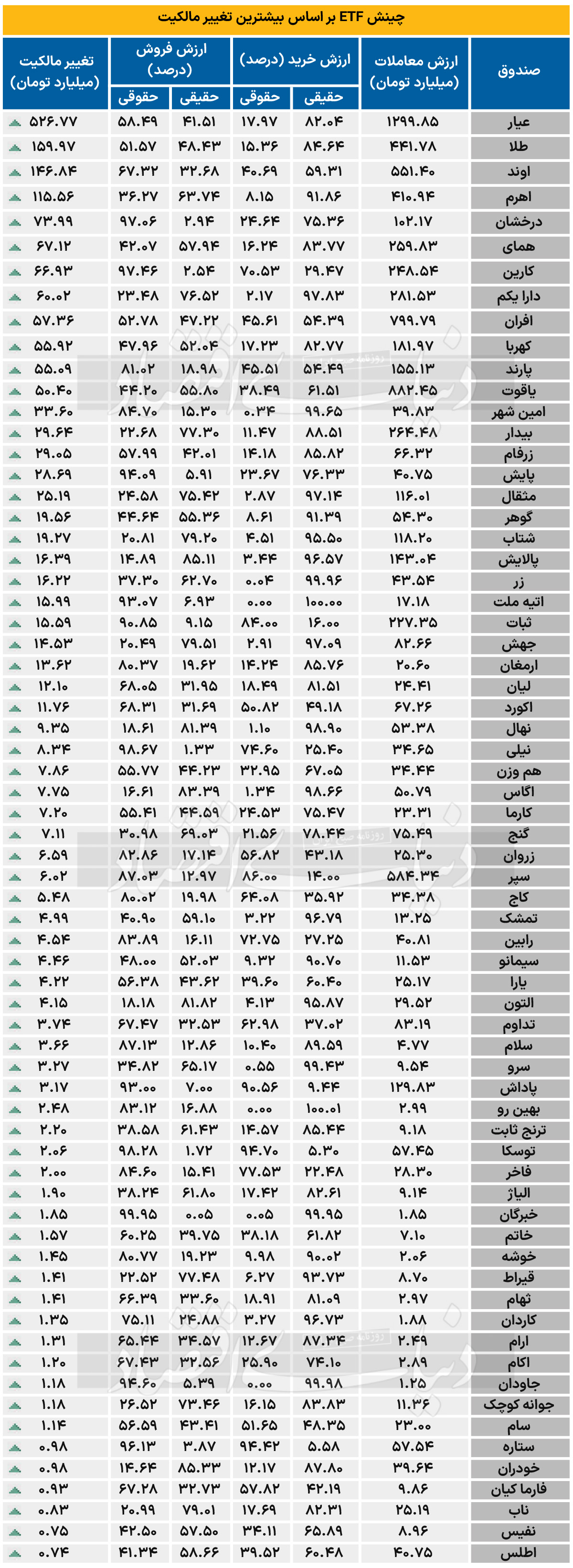 چینش ETF براساس بیشترین تغییر مالکیت - 1403/11/17