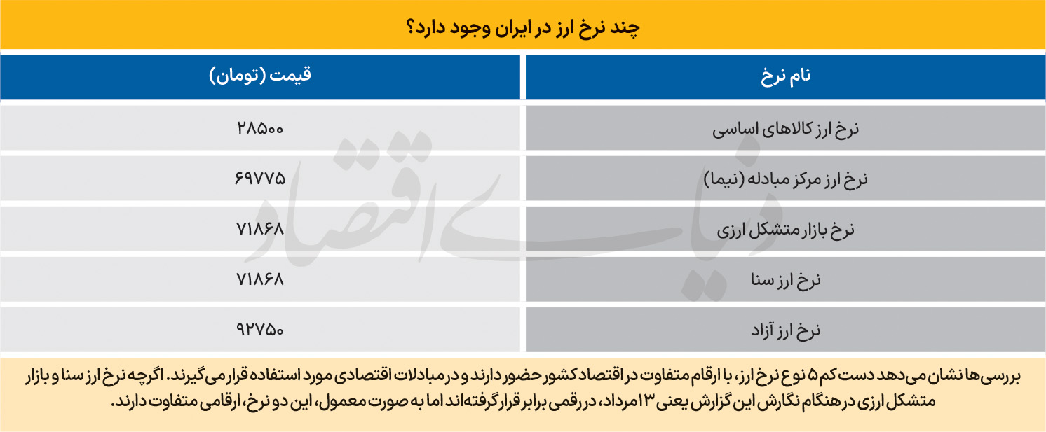 نظام پنج‌نرخی ارز 3