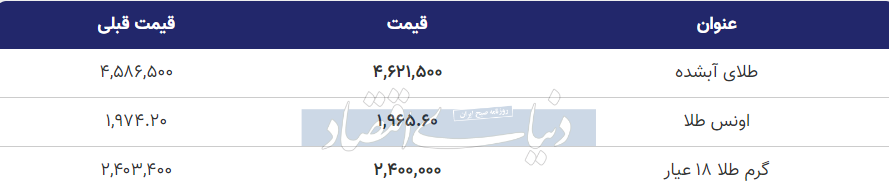 قیمت طلا امروز دوشنبه ۲۹ آبان ۱۴۰۲