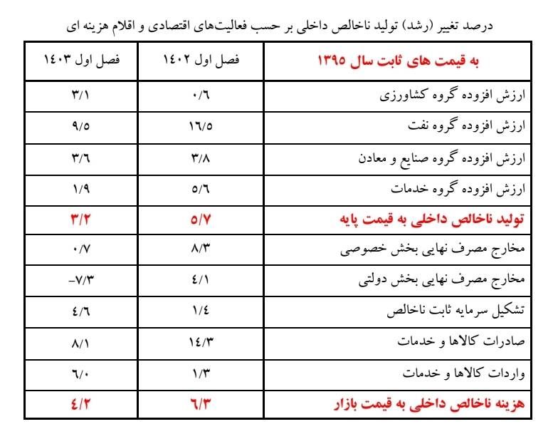 رشد اقتصادی 4.2 درصدی در بهار 1403 + جزئیات 2