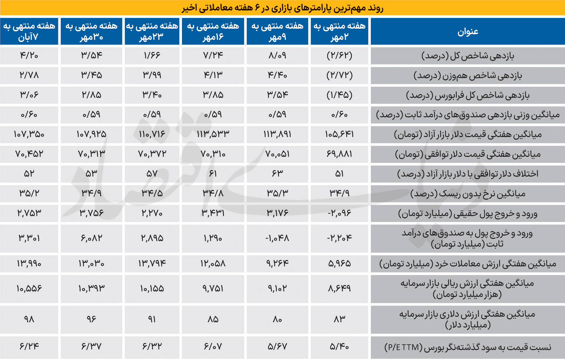 آغاز رشد بنیادین بورس؟ 2