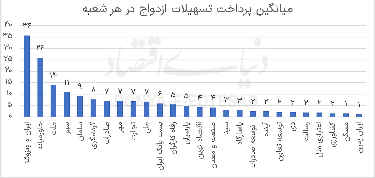 خط «زیان» بانکها کجاست؟ 3