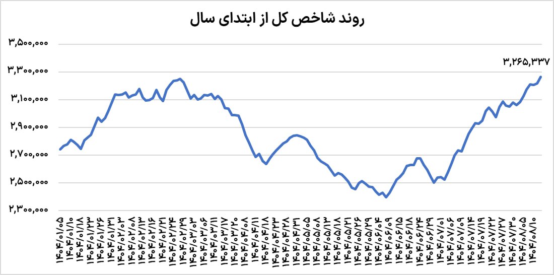 دوشنبه تاریخی بورس