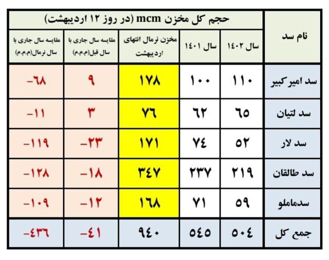 آب‌ سدهای تهران کم شد