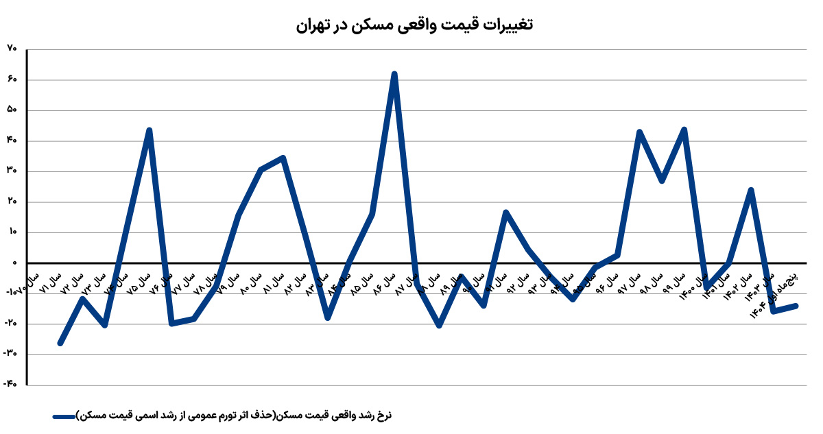 مسکن در «1+2» سناریو 2