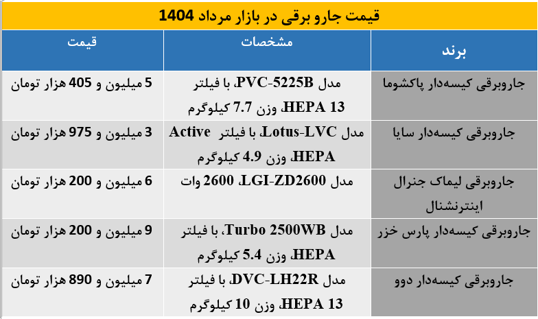 با کمتر از 5 میلیون تومان، چه جاروبرقی‌هایی می‌توان خرید؟