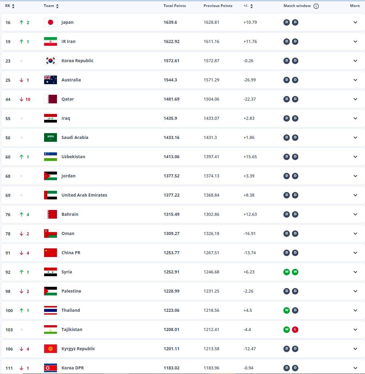 تیم ملی بعد از 18 سال به رتبه زیر 20 رنکینگ فیفا رسید 5