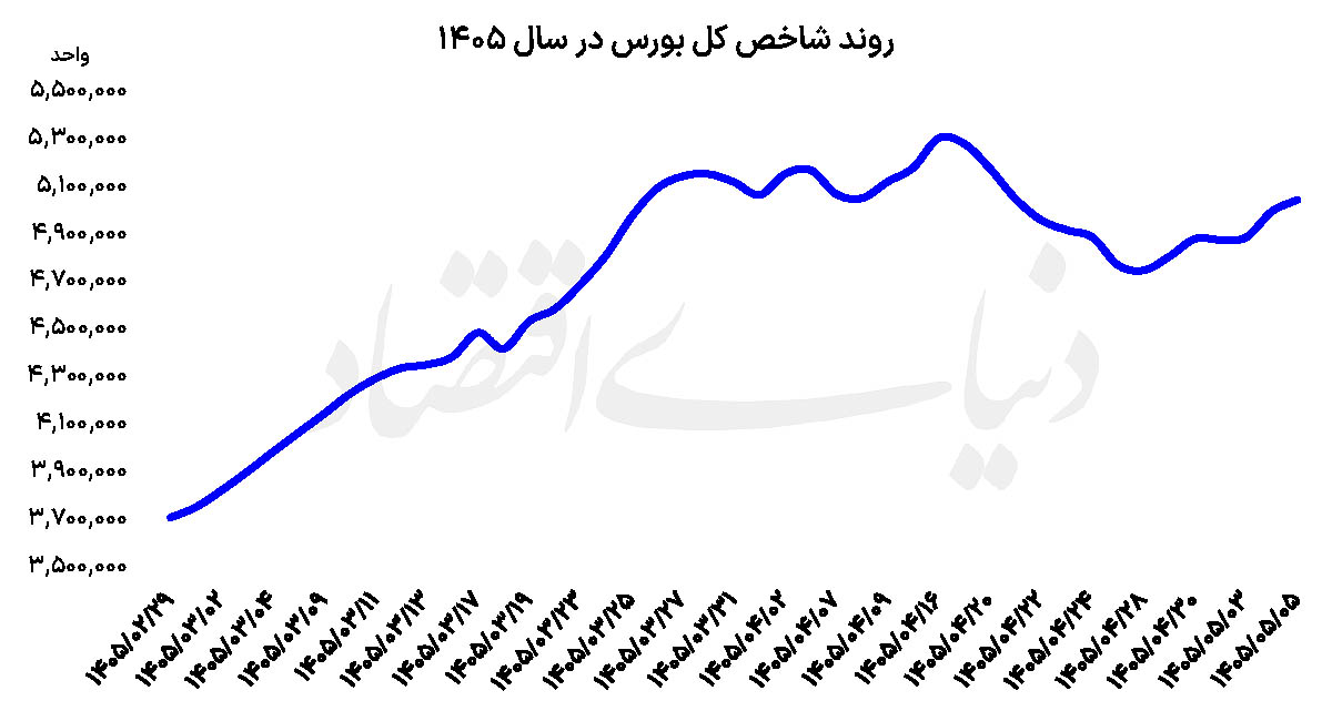 بورس  روی  ریل ارزندگی