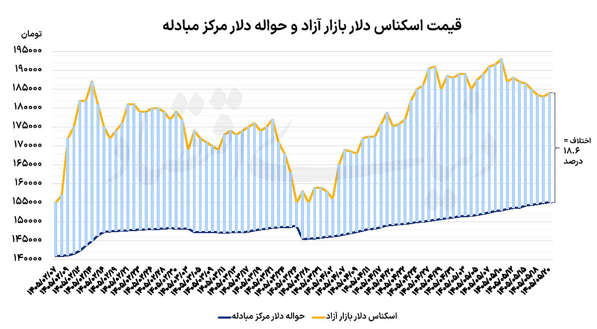 سکه در قله  ۳ماهه