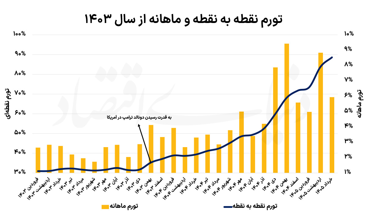 پنج راهکار مهار تورم