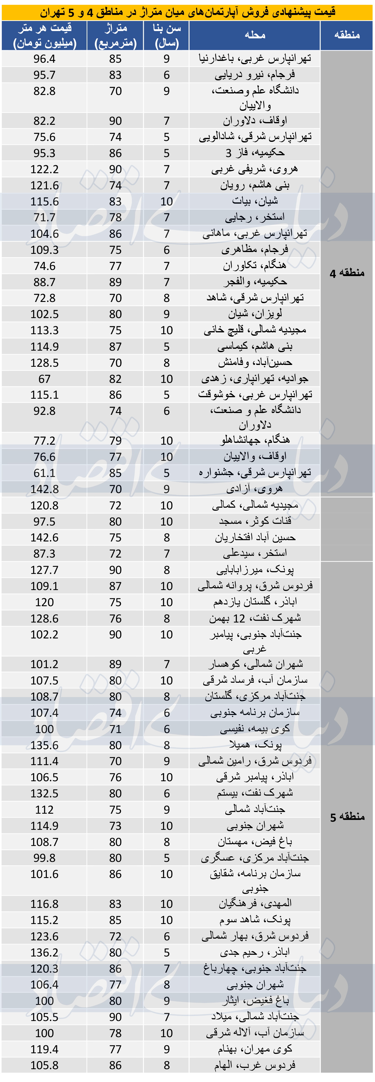 شاخص مسکن «دنیای‌اقتصاد» از غرب و شرق تهران