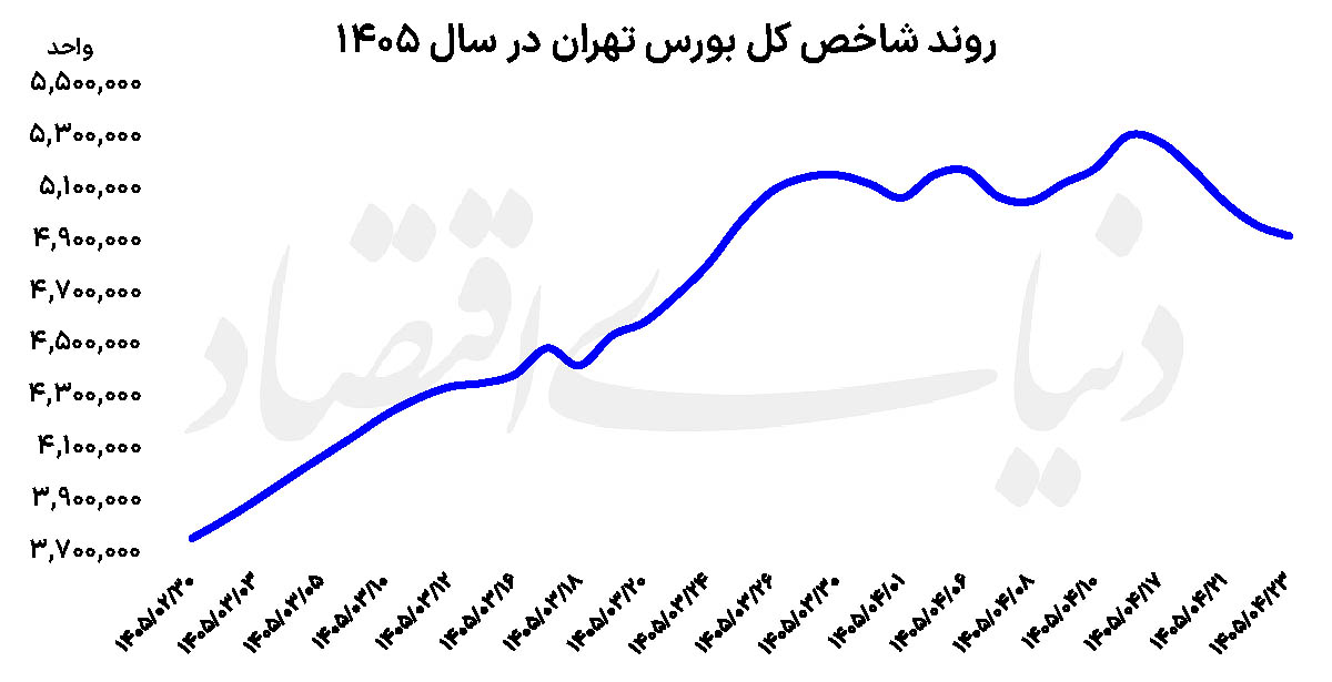 سایه قفل شدن سرمایهها در بورس