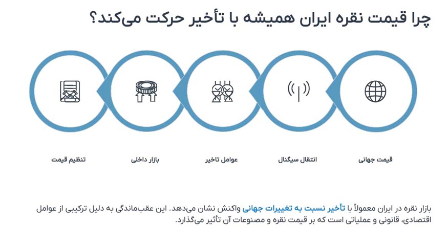 بازار ایران در برابر قیمت جهانی نقره؛ آیا همیشه عقبتر حرکت میکند؟ 2