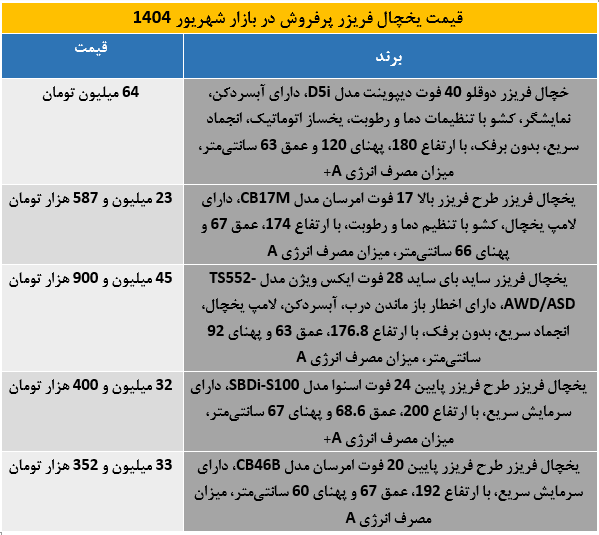 لیست قیمت یخچال فریزرهای محبوب خانوار ایرانی در شهریور 1404