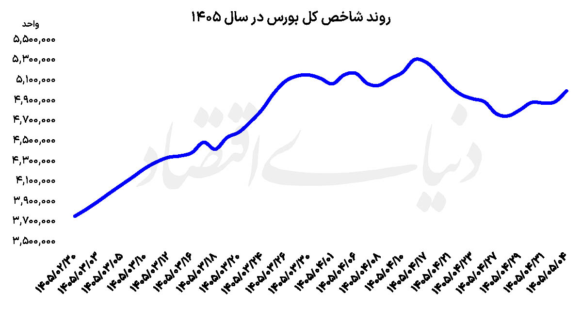 بازگشت بورس به کانال ۵ میلیون واحد؛ اثر دیپلماسی بر بازارها